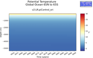 Time series of Global Ocean 65N to 65S Potential Temperature vs depth
